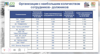В Челнах назвали работодателей с наибольшим числом сотрудников - должников по налогам